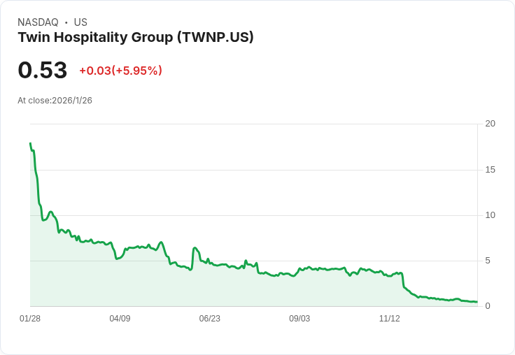 Twin Hospitality Group 申請第11章破產保護,尋求重整財務結構!