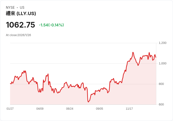 艾莉藍(Eli Lilly)癌症治療新突破,聯手Nvidia投資10億美元引領2026年成長潮!