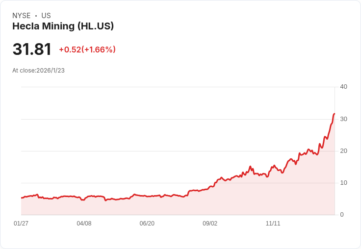 Hecla Mining出售魁北克Casa Berardi礦場給Orezone Gold 交易金額高達5.93億美元！