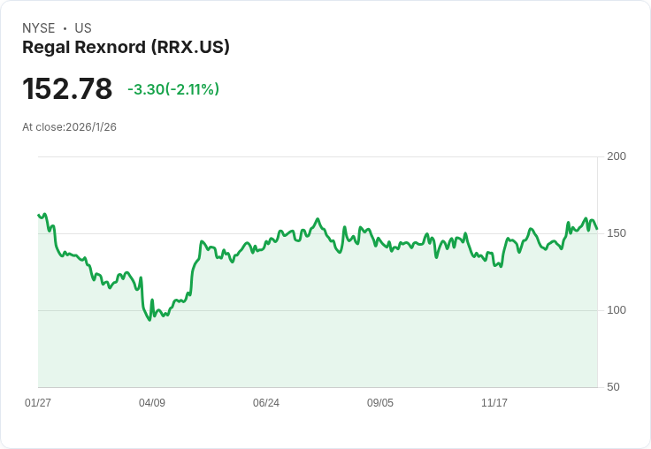 雷根雷克斯宣佈每股$0.35股息，穩定回報吸引投資者