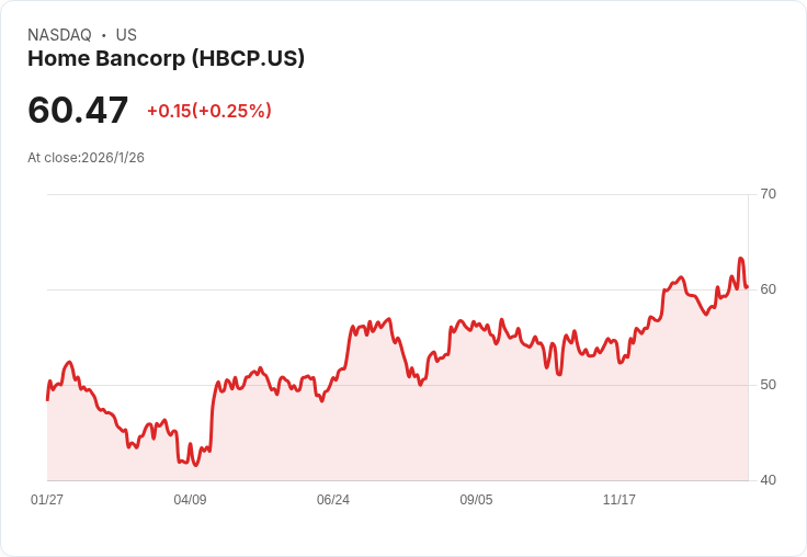 Home Bancorp 宣佈每股 $0.31 股息，穩健回報持續吸引投資者！