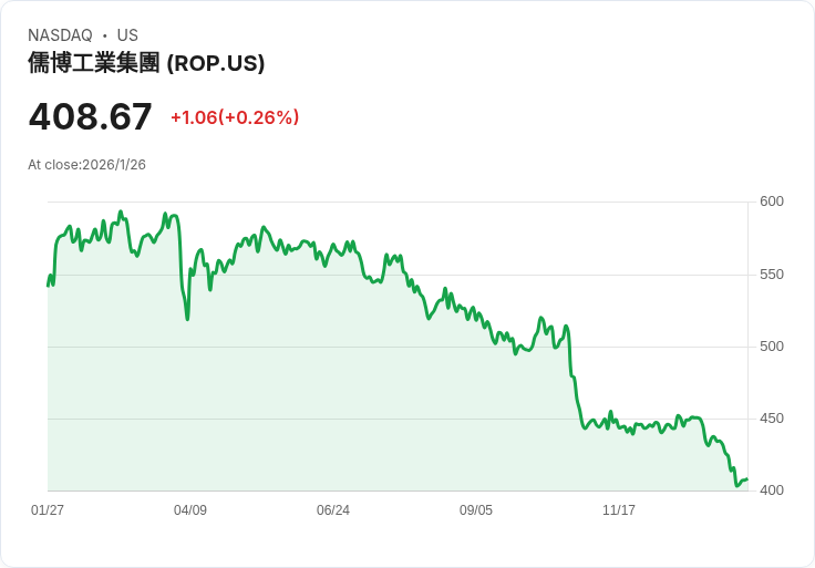 Roper公佈第四季業績參差不齊，展望2026年增長乏力！