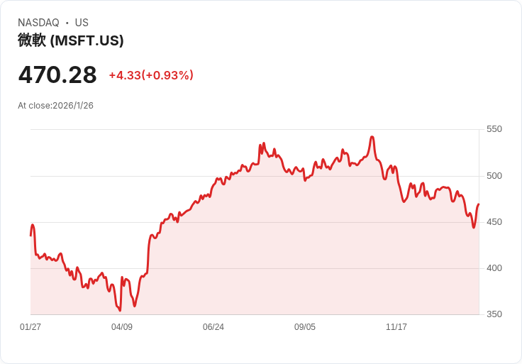 微軟（MSFT）儘管表現強勁，股價卻逆勢下滑，引發市場關注！