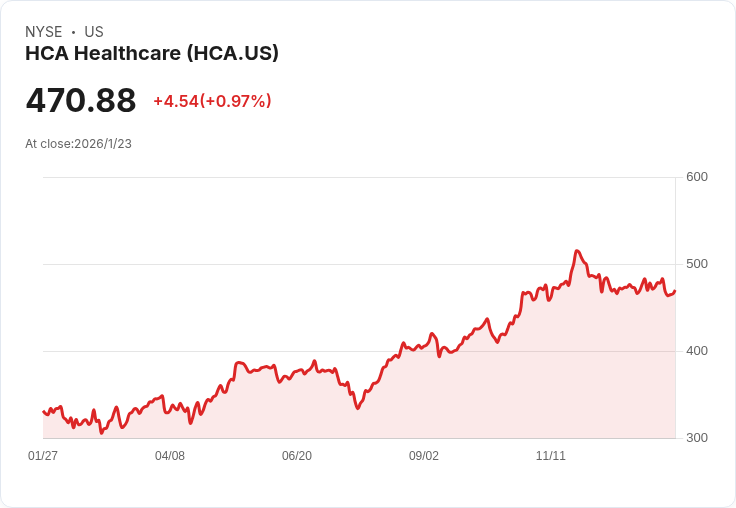 HCA Healthcare 第四季財報即將揭曉，預期獲利大幅成長！