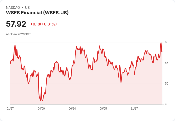 WSFS金融宣佈每股$0.17的季度股息,穩定收益吸引投資者!