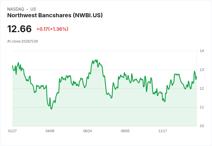 西北銀行第四季財報出爐：每股盈餘超預期，營收成長引關注！