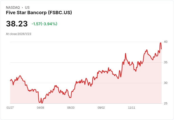 五星銀行(FSBC)第一季業績亮眼!擴充套件至舊金山灣區,股東回報持續增長!