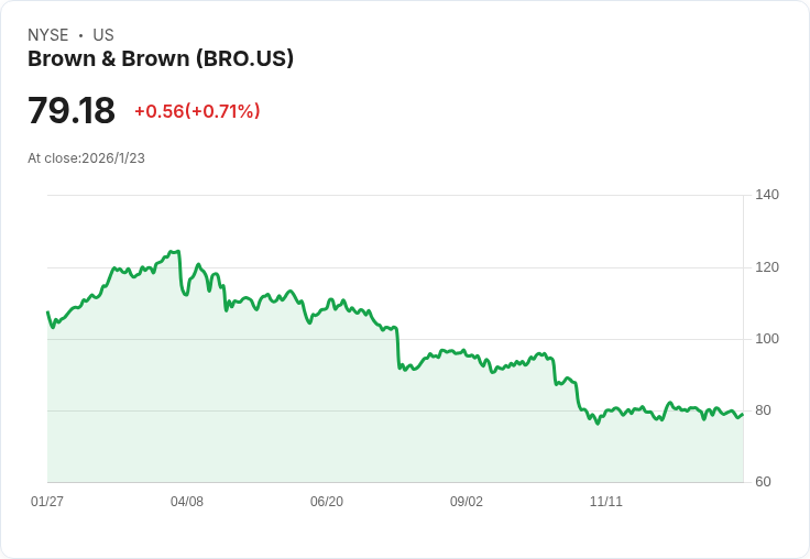 【財報電話會議】Brown & Brown, Inc. 第三季度財報超預期，股價或迎來新高！