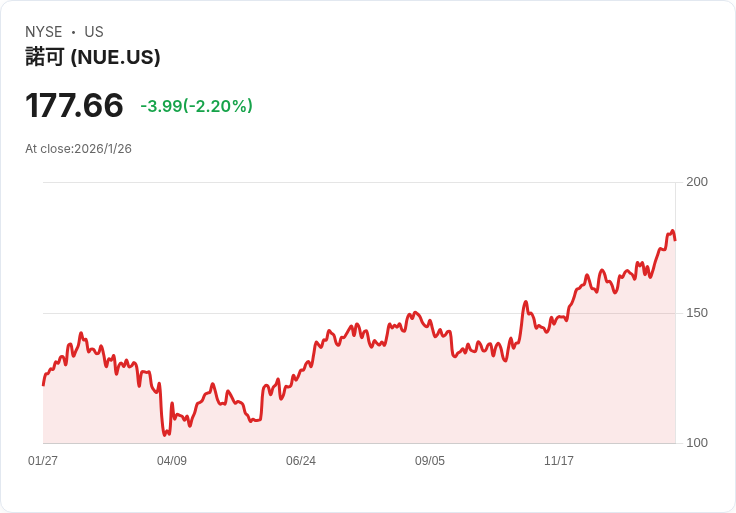Nucor第四季財報不如預期，展望第一季表現疲弱