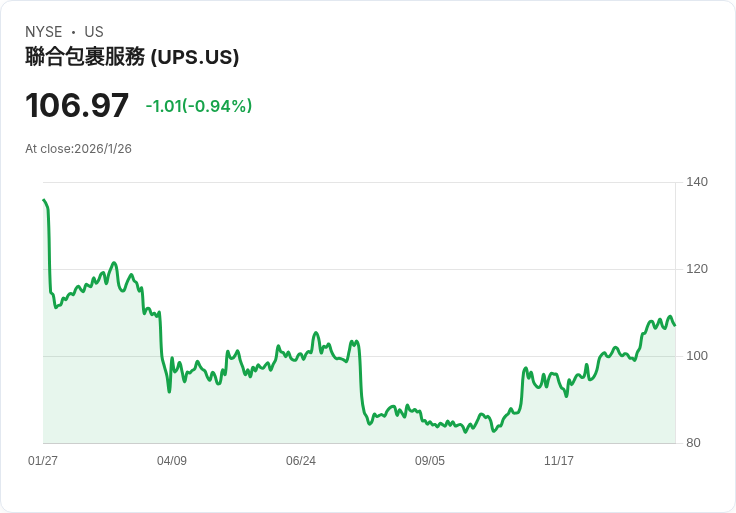 UPS 宣佈每股 $1.64 季度股息，投資者持續受益！