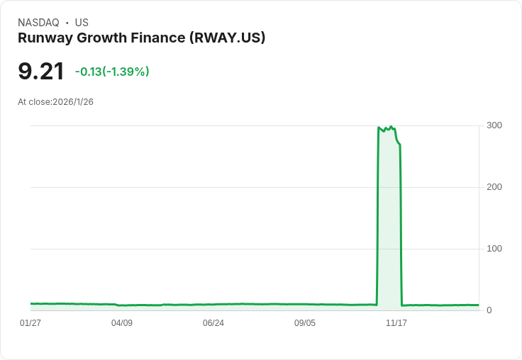 Runway Growth Finance 宣佈無擔保票據發行計畫，助力債務重組與收購！