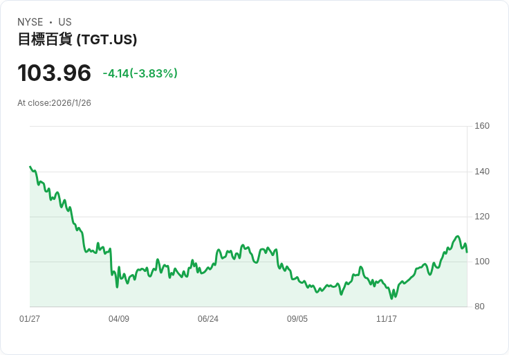 華爾街分析師最新動態：Target獲升級，Stryker遭下調評等！