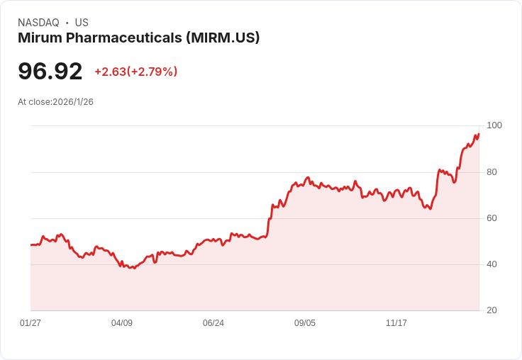 Mirum收購Bluejay Therapeutics，擴充套件罕見肝病藥物管線！