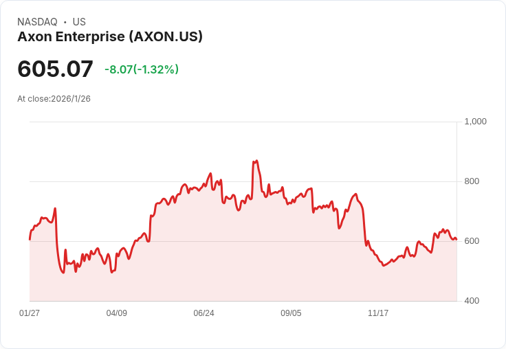 Axon股價九年贏利紀錄終止!2026年能否重回巔峰?