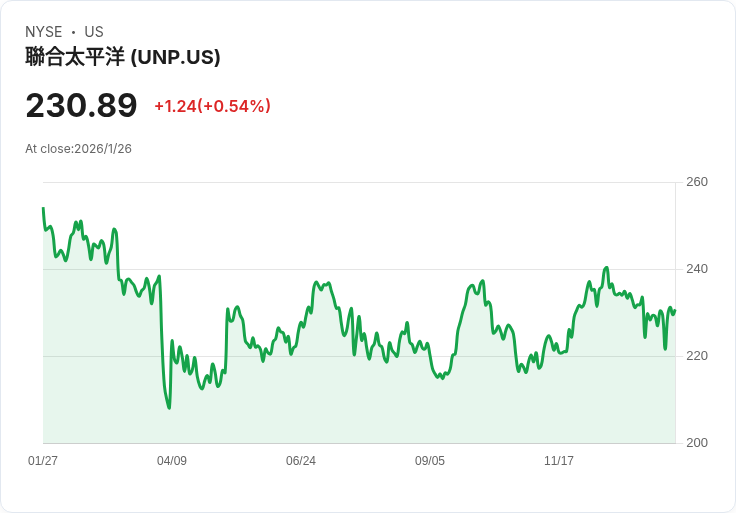 聯合太平洋第四季財報不如預期，非GAAP每股盈餘僅2.86美元！