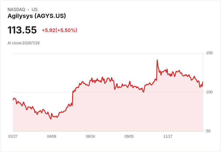 Agilysys Q3 財報亮眼！創紀錄營收及強勁訂閱增長引領未來展望