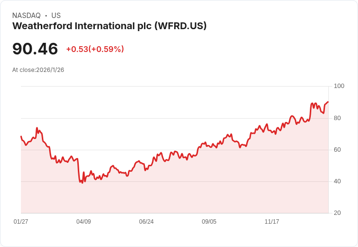 Weatherford International 宣佈季度股息提升10％至每股0.275美元，投資者信心回暖！