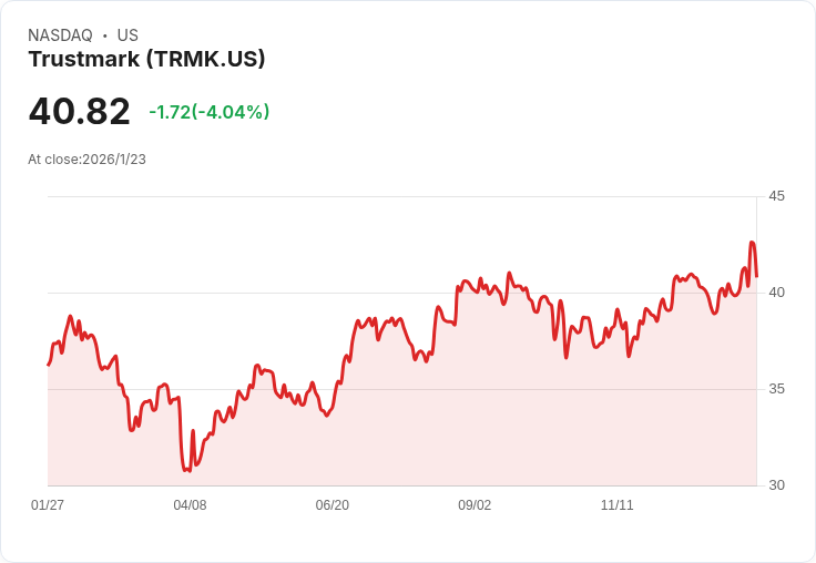 Trustmark第三季2024年財報亮眼!淨利增長26.7%引發市場關注