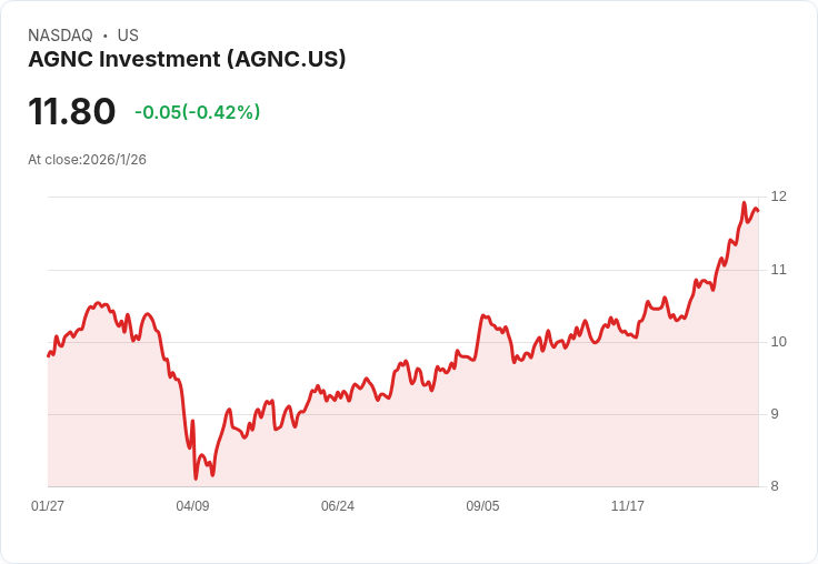 AGNC投資第四季財報不如預期,卻在改善背景下展現潛力