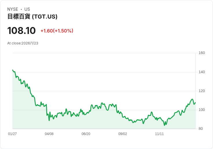 Target新任CEO對明尼阿波利斯暴力表示痛心，卻未提及特朗普或聯邦執法行動