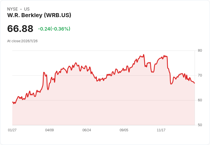 W. R. Berkley 2025年業績亮眼！科技投資加碼，股東回報達971萬美元