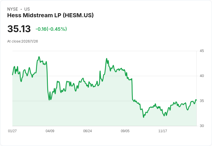 Hess Midstream Partners 宣佈每股配息增至 $0.7641，創下8.7％高收益率！