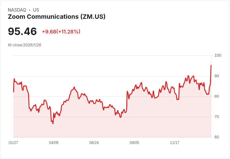 Zoom股價大漲10%!AI投資被譽為「隱藏寶石