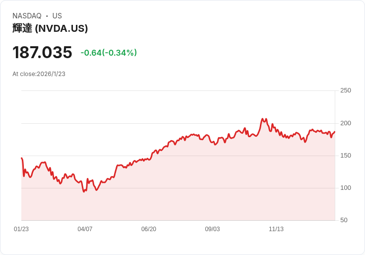 美股AI晶片大戰升溫！微軟自研Maia 200搶攻高效推論，Nvidia地位遭挑戰