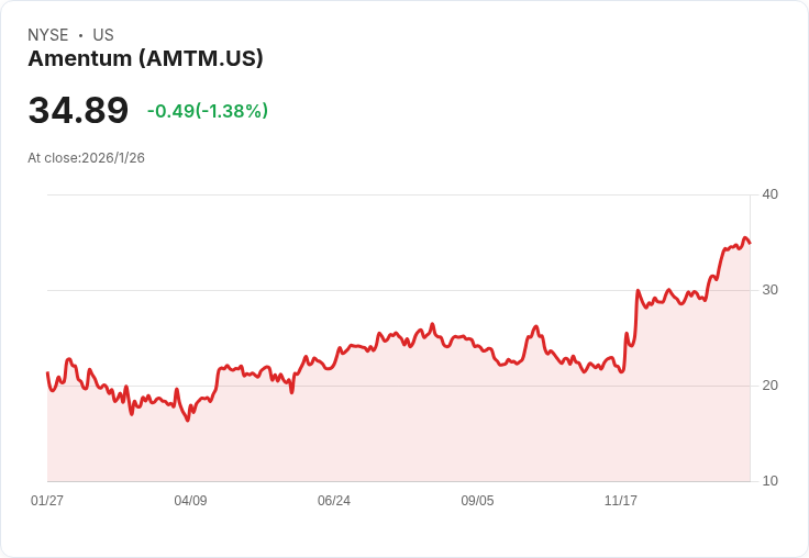 Amentum獲得高達7.3億美元合約 助力法國電力公司擴充套件英國核能專案
