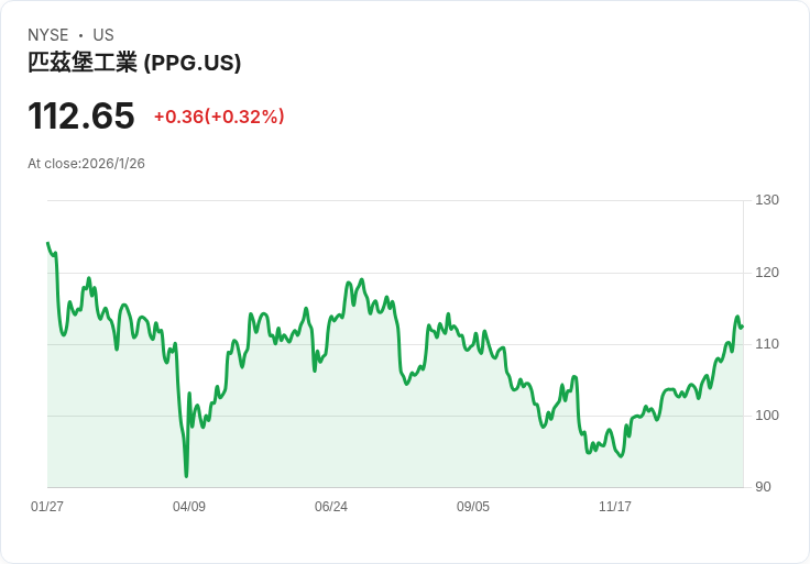 PPG Industries第四季財報前瞻：預測營收小幅成長，但獲利恐下滑！
