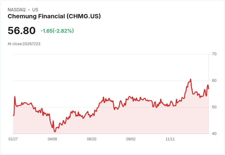 Chemung Financial Q4 財報出爐：每股盈餘 $1.61 符合預期，營收增長超過 17％！