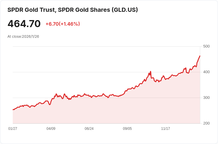 逃離美元危機！金銀價格再創歷史新高，投資者狂潮湧入避險資產