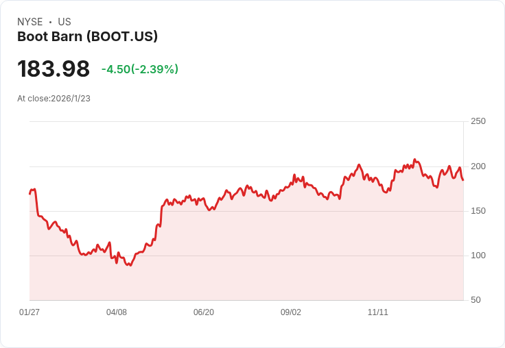 Boot Barn股價下滑，Hedgeye預測有高達75％跌幅風險！