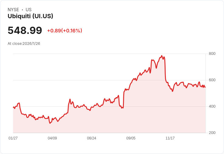 Ubiquiti股價因Hunterbrook Capital做空報告重挫4％！投資者應警惕！
