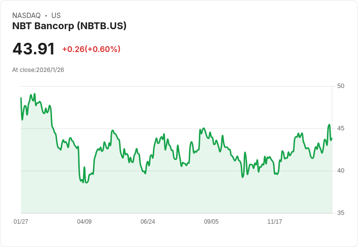 NBT Bancorp Q4 獲利超預期 每股盈餘達 $1.06、營收增24.6％
