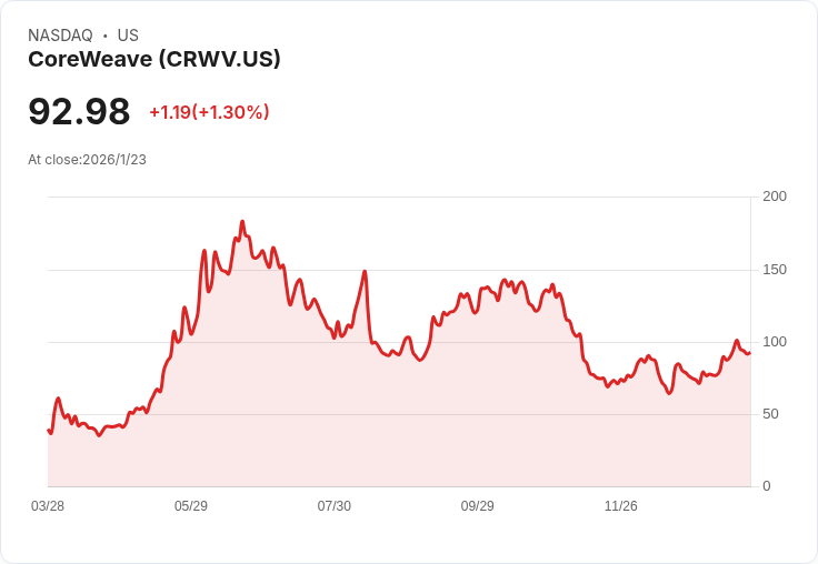 Nvidia 斥資20億美元助力 CoreWeave 股價飆漲，AI 基礎建設邁入新紀元！