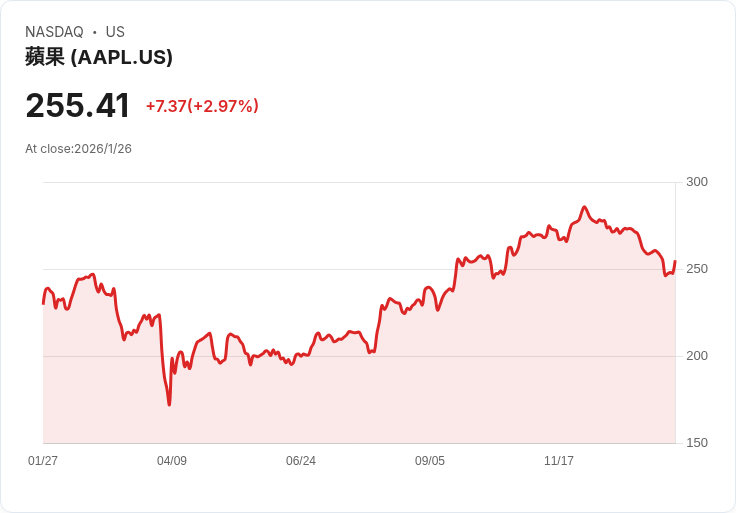蘋果公司因Siri「偷聽」事件支付9400萬美元賠償，您是否符合資格？