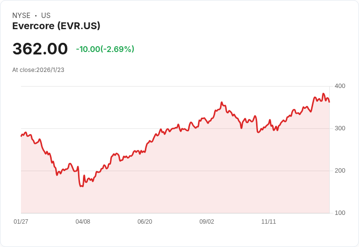 BofA:Evercore與Lazard獲得買入評級,Piper Sandler則被降至不建議購買!