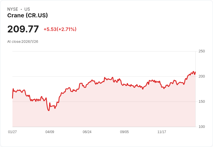 克蘭公司宣佈季度股息提升10.9%,每股達$0.255!