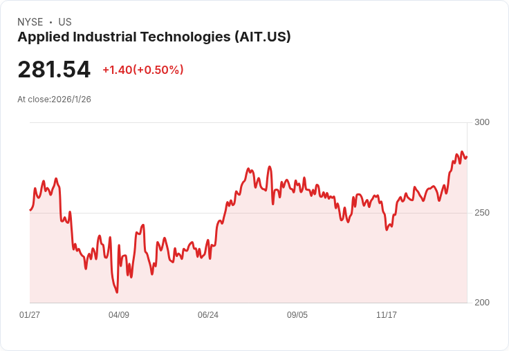應用工業技術公司宣佈季度股息增幅達10.9%,每股派發$0.51!