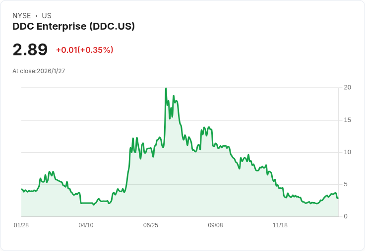 DDC企業擴充位元幣庫藏,購得100 BTC!