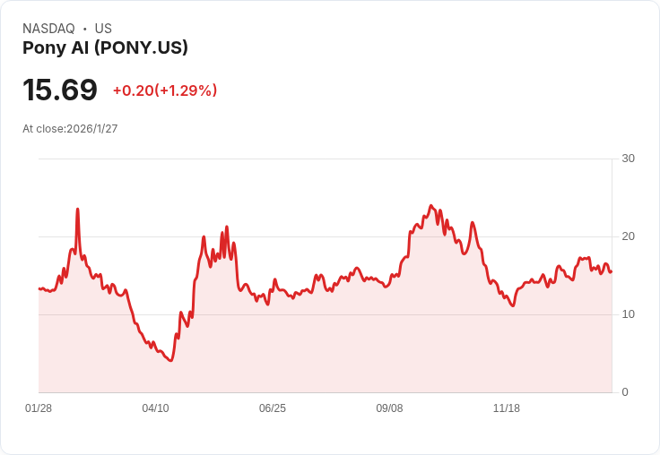 Pony.ai攜手ATBB加速中國機器人計程車擴充套件，目標2026年達3000輛！