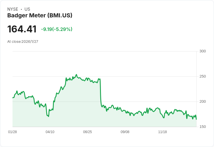 Badger Meter 第四季財報出爐：每股盈餘超預期，營收卻不如預期！