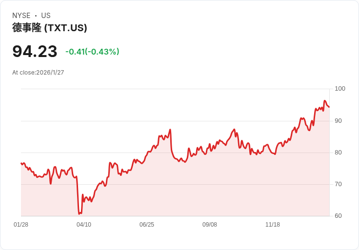 Textron Q4 財報亮眼！每股盈餘超預期，營收增長15.8％