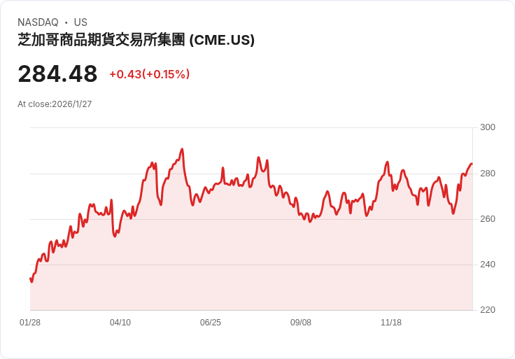 CME金屬交易量創單日新高！黃金白銀價格暴漲引發熱潮