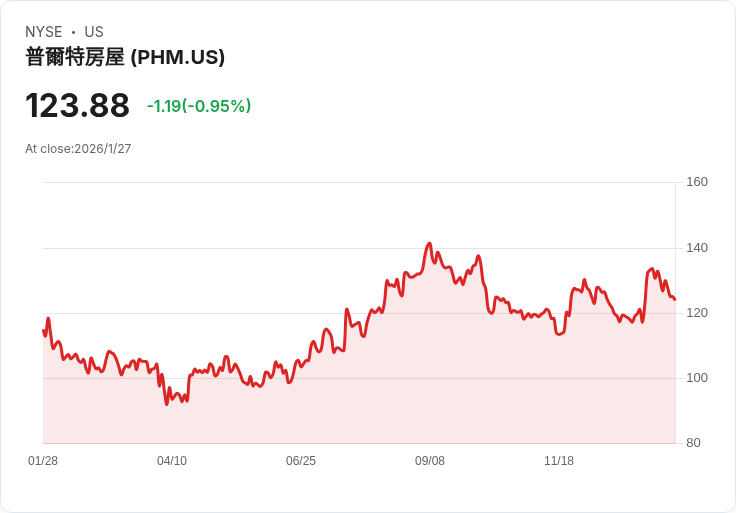 PulteGroup Q4 2025 財報前瞻：預期每股盈餘2.81美元，營收將下滑11.2％