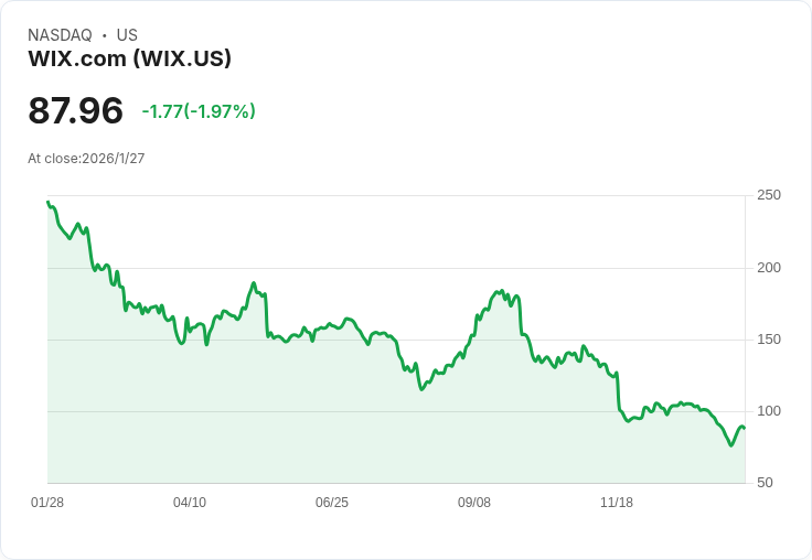Wix.com 宣佈高達 20 億美元的股票回購計畫,未來兩年將重塑市場信心!