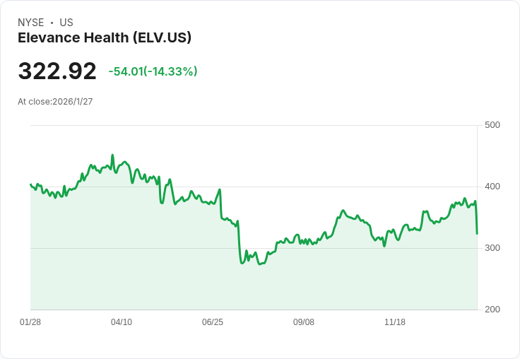 Elevance Health Q4 財報亮點：2026 年調整後每股盈餘預測達 25.50 美元