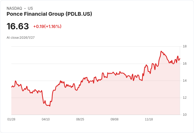 PDL Community Q4 財報驚豔!每股盈餘超預期,收入大幅成長37.6%