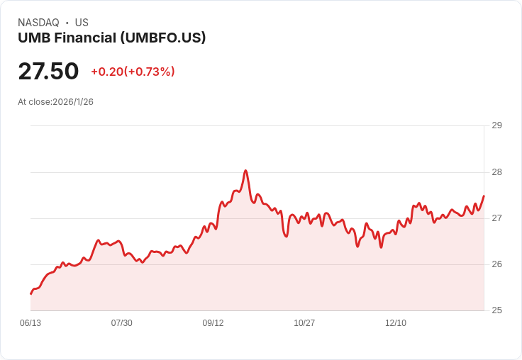 UMB金融公司宣佈每股$0.4844的季度股息,穩定回報吸引投資者